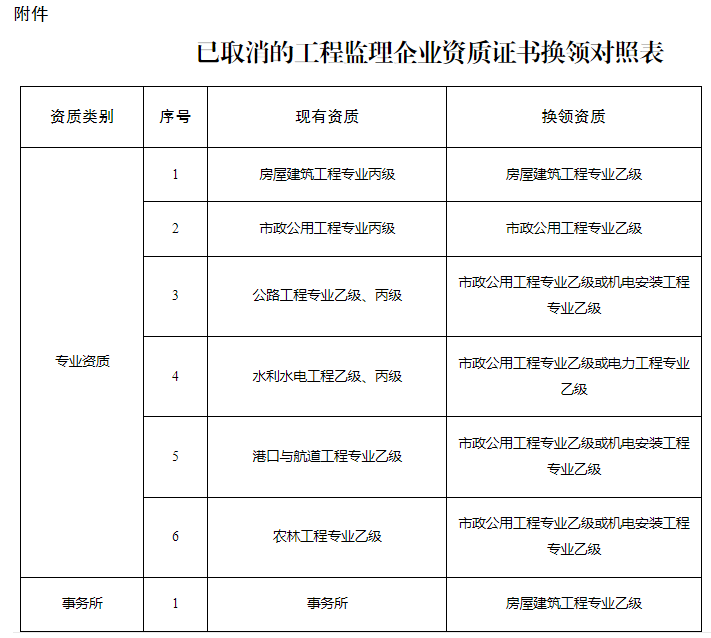 已取消的工程監理企業資質證書換領對照表.png