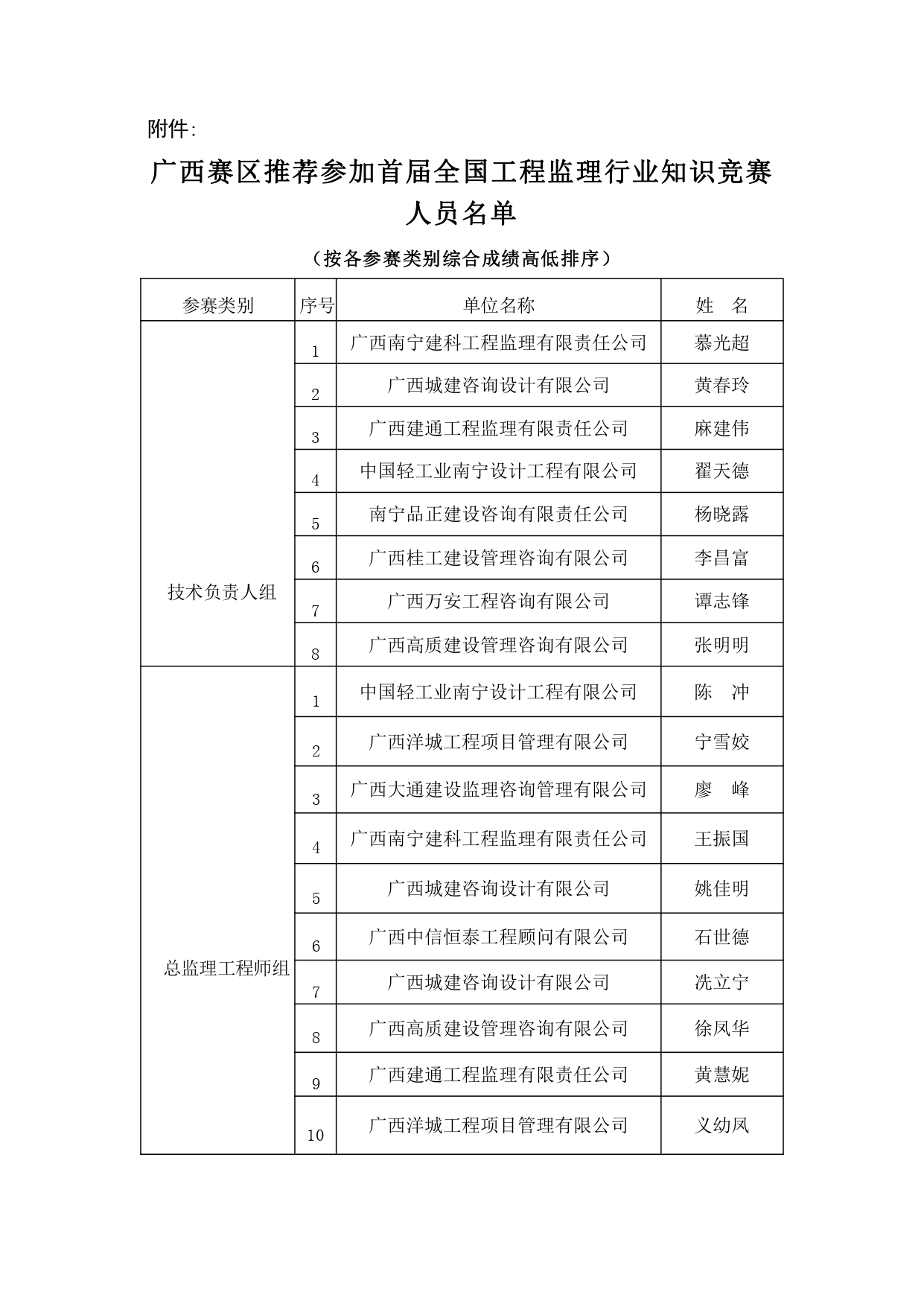 關于公布首屆全國工程監理行業知識競賽廣西賽區選拔參賽人員名單的通知_page-0003.jpg