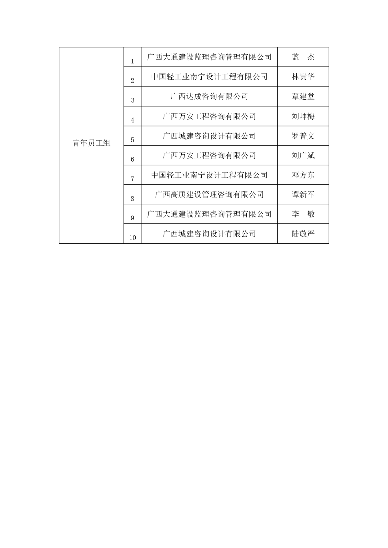 關于公布首屆全國工程監理行業知識競賽廣西賽區選拔參賽人員名單的通知_page-0004.jpg